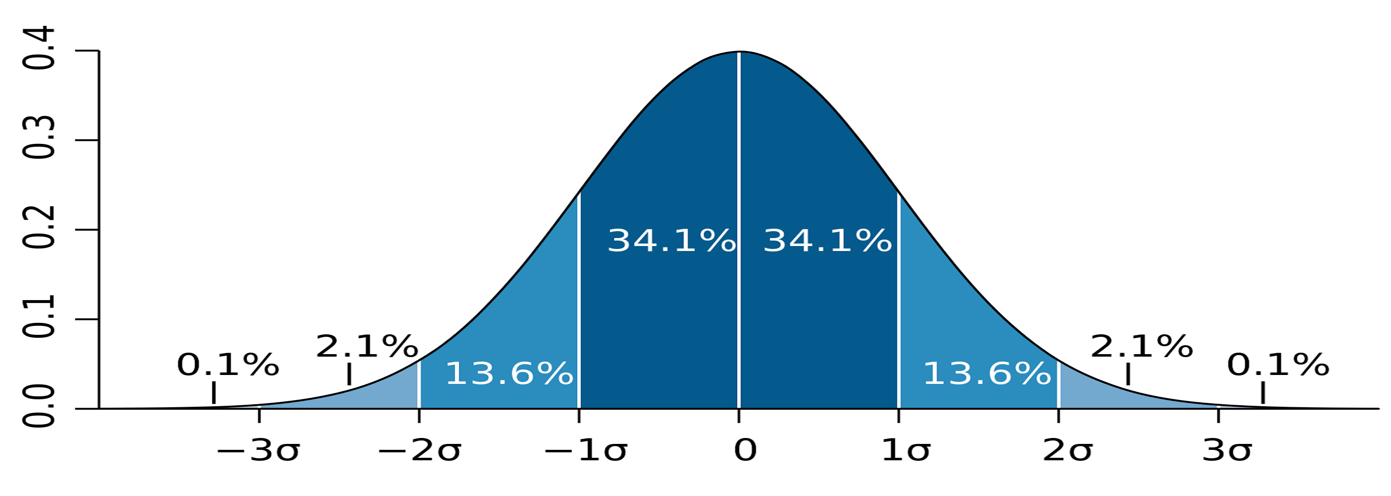 Правило 3 сигм для нормального распределения случайной величины. Нормальное распределение случайной величины 2 Сигма. Критерий трех сигм. Ghfdbkmj NHT[ CBUV.