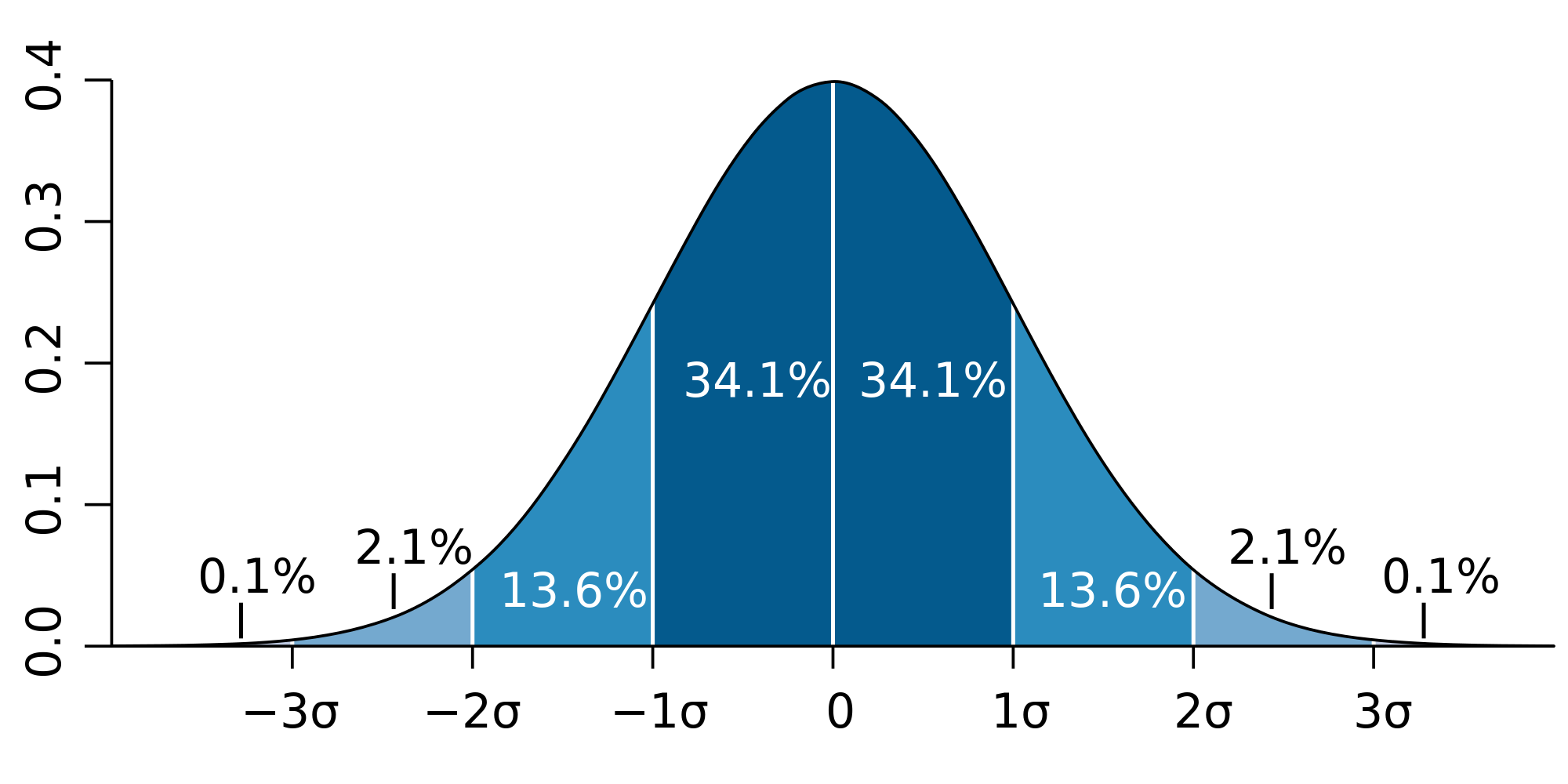 Normal Distribution Diagram