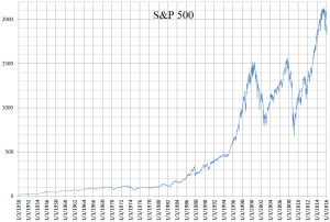 s and p 500 price history