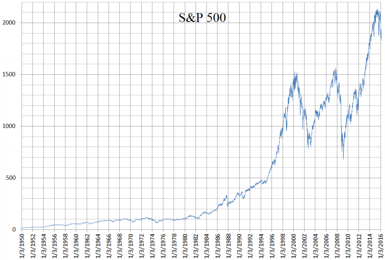 s and p 500 price history Trade Options With Me