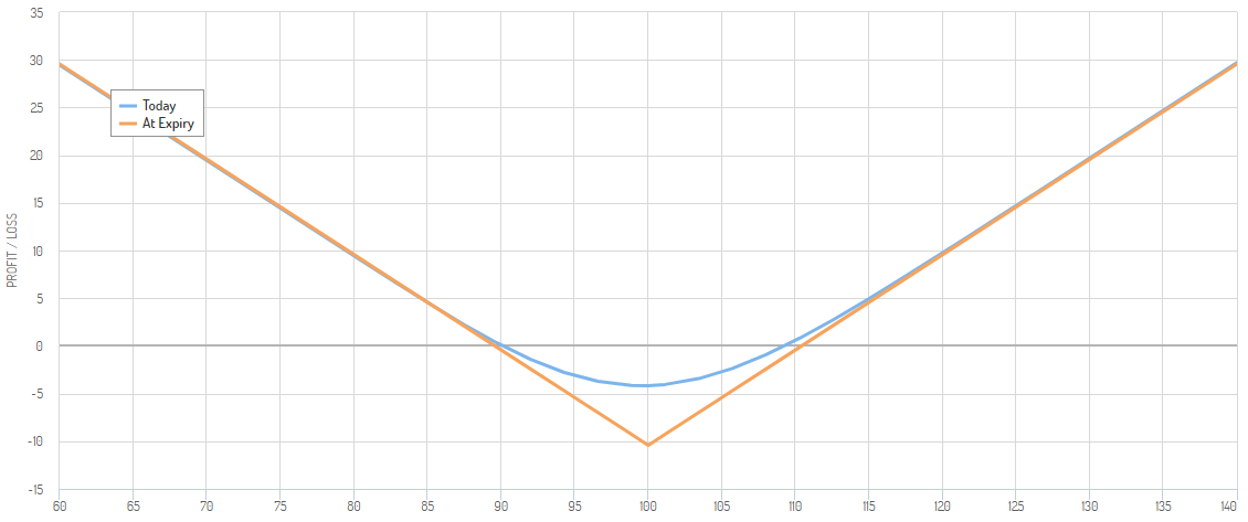 Strategies for Trading Volatility With Options