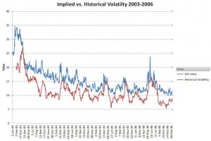 2003-2006 Implied Volatility vs. Historical volatility
