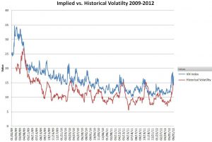 2009-2012 Implied Volatility vs. Historical volatility