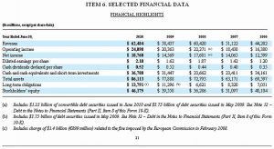 Microsoft 10-K Fiscal_2010_Selected_Financial_Data