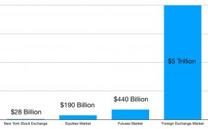 Forex Market Size Comparison