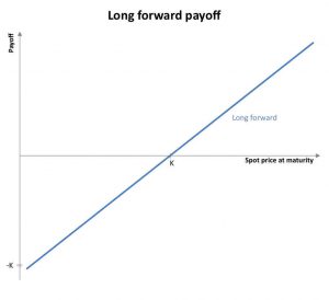 Long forward payoff