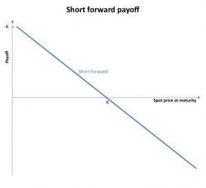 Short forward payoff