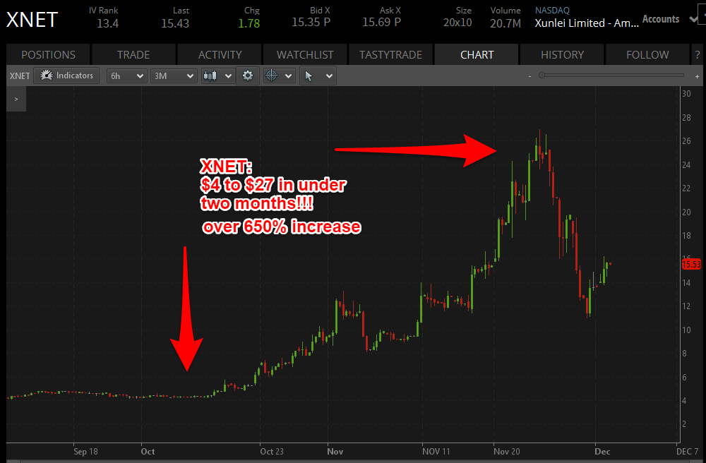 Vanguard Penny and OTC Stocks Trading