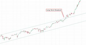 SPY long-term breakout