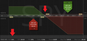 credit spread Probability of profit
