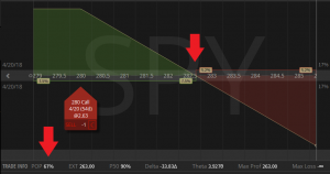 Short call probability of profit