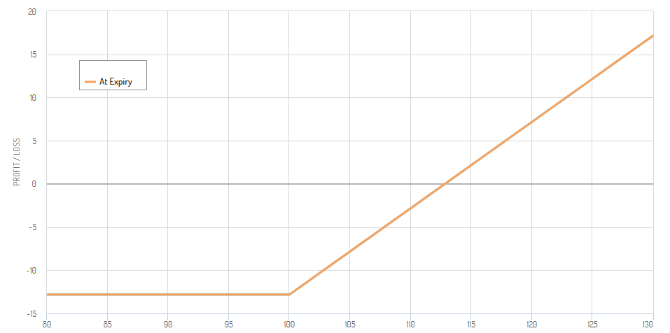 long call payoff diagram