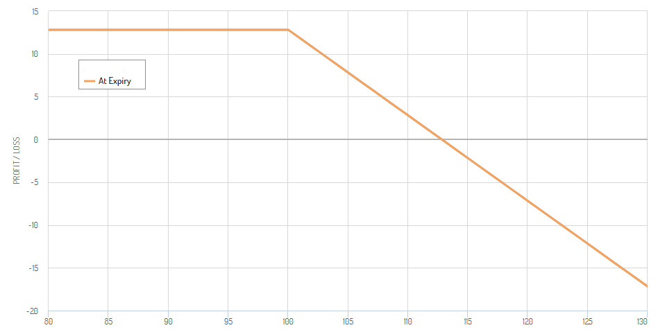 short call payoff diagram