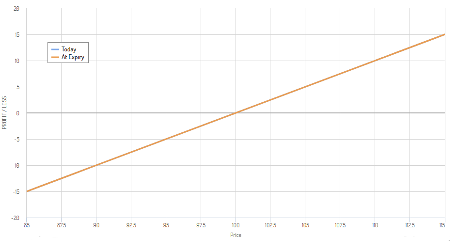 stock payoff diagram