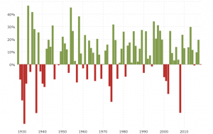 S&P 500 Index - Performance By Year