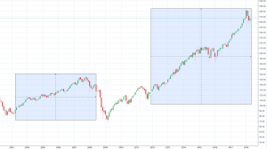 SPY Bull Markets