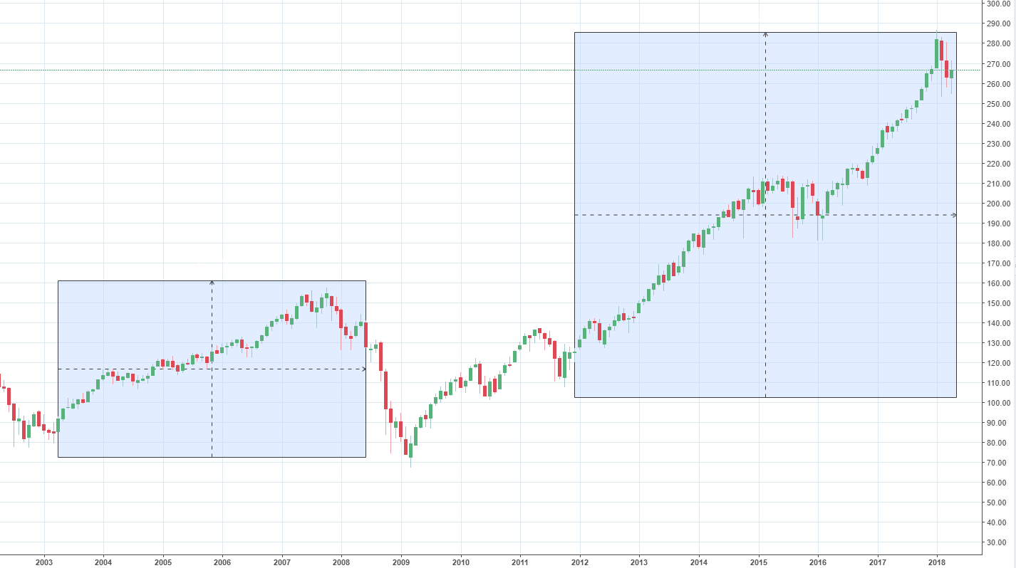 SPY Bull Markets