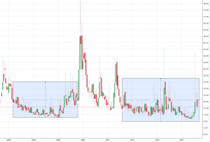 VIX during Bull Markets