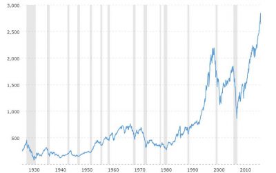 S&P 500 Index – 90 Year Historical Chart | Trade Options With Me