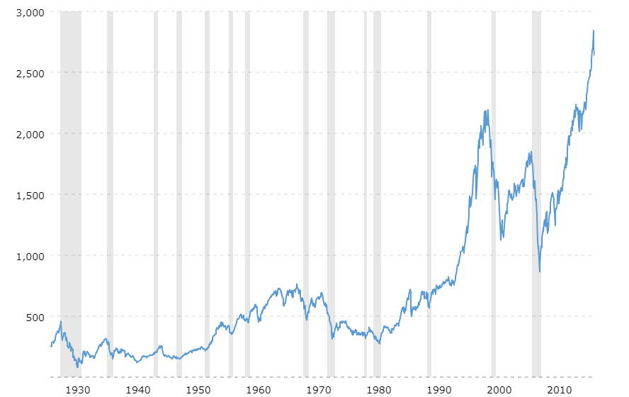 S P 500 Index 90 Year Historical Chart Trade Options With Me