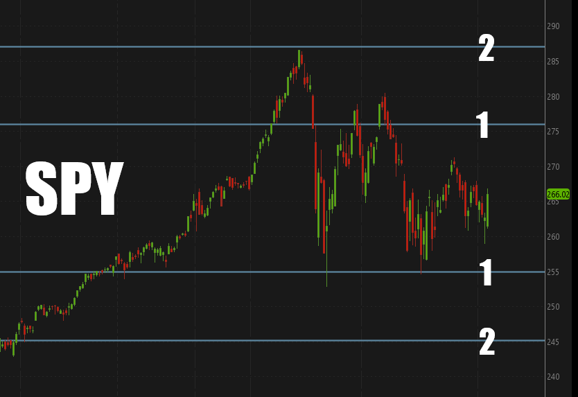 SPY Standard Deviations