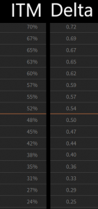 Probability ITM vs Delta
