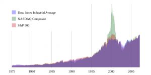 market indexes compared