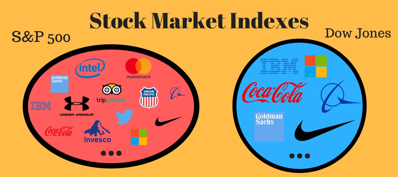 What Is A Market Index + 6 Examples | Trade Options With Me