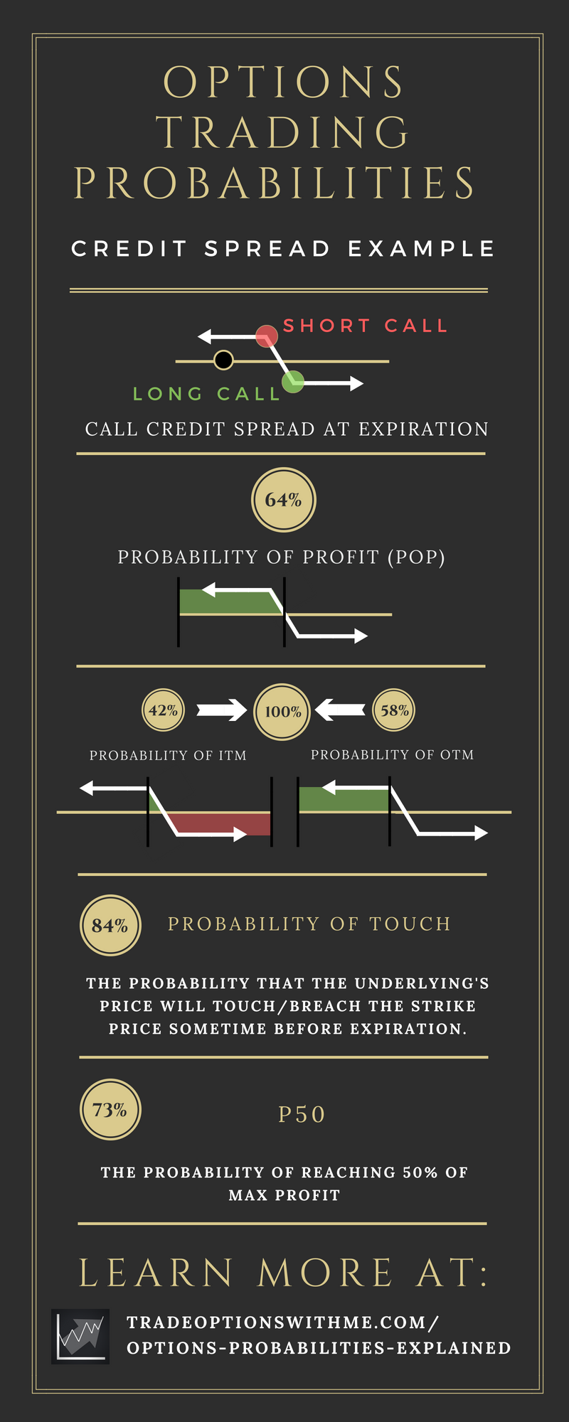 options trading probabilities infographic