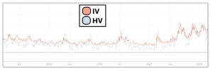 historical vs implied volatility chart