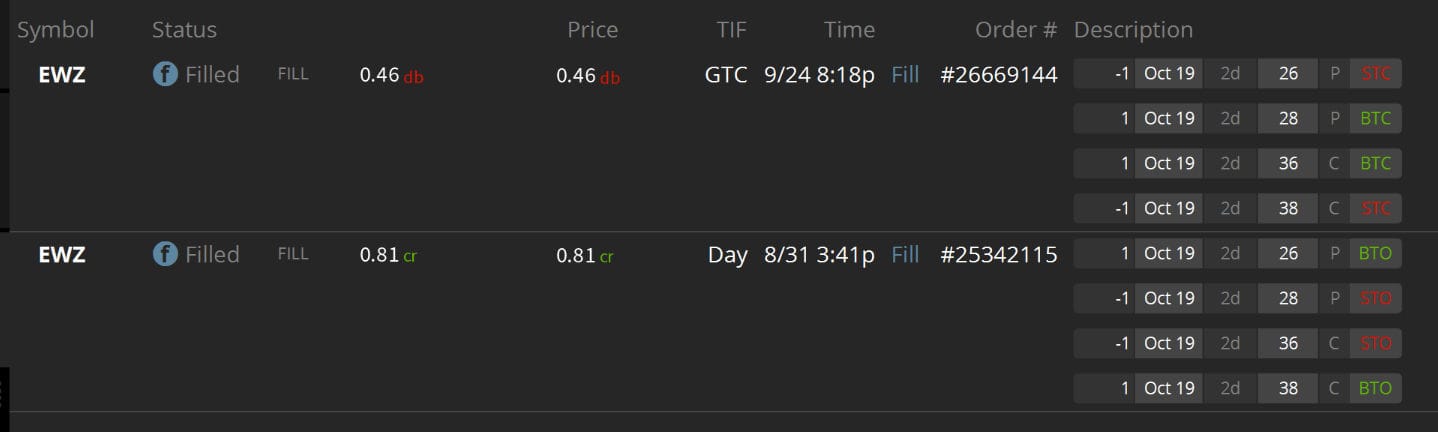 EWZ iron condor trade example