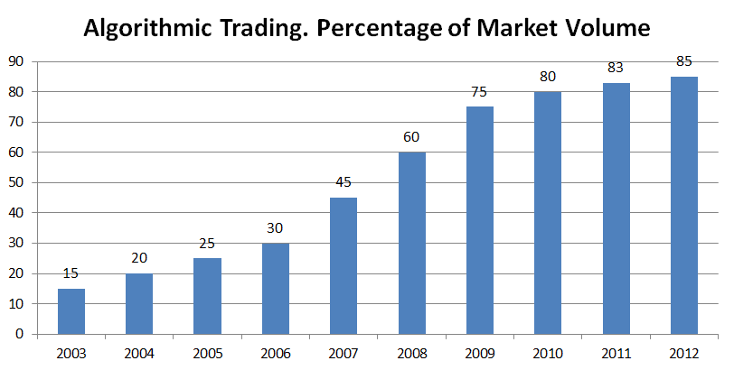 algorithmic trading volume