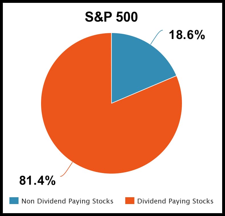 Dividend paying stocks in the S&P 500 2018