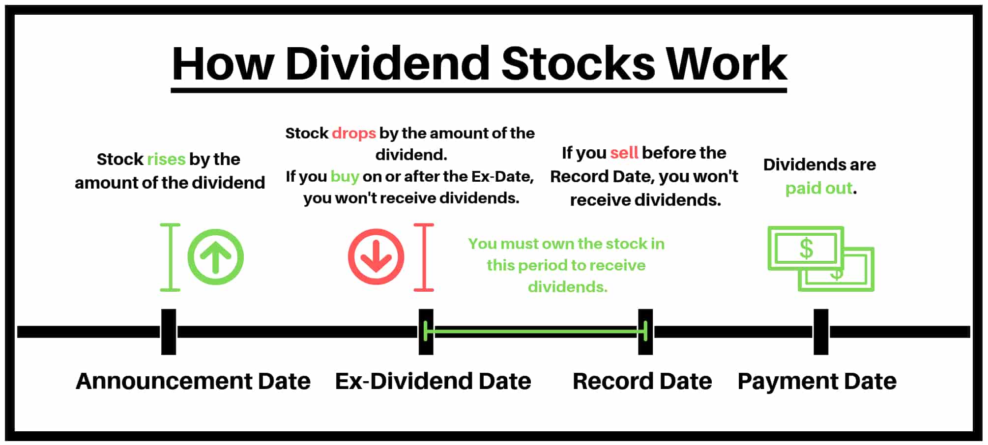 how dividend stocks work