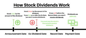 how dividend stocks work