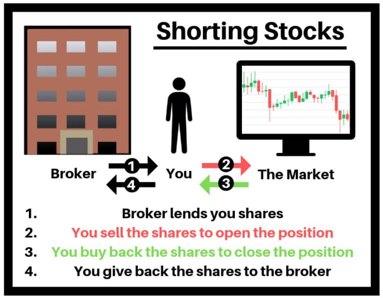 How To Short The Market With Options