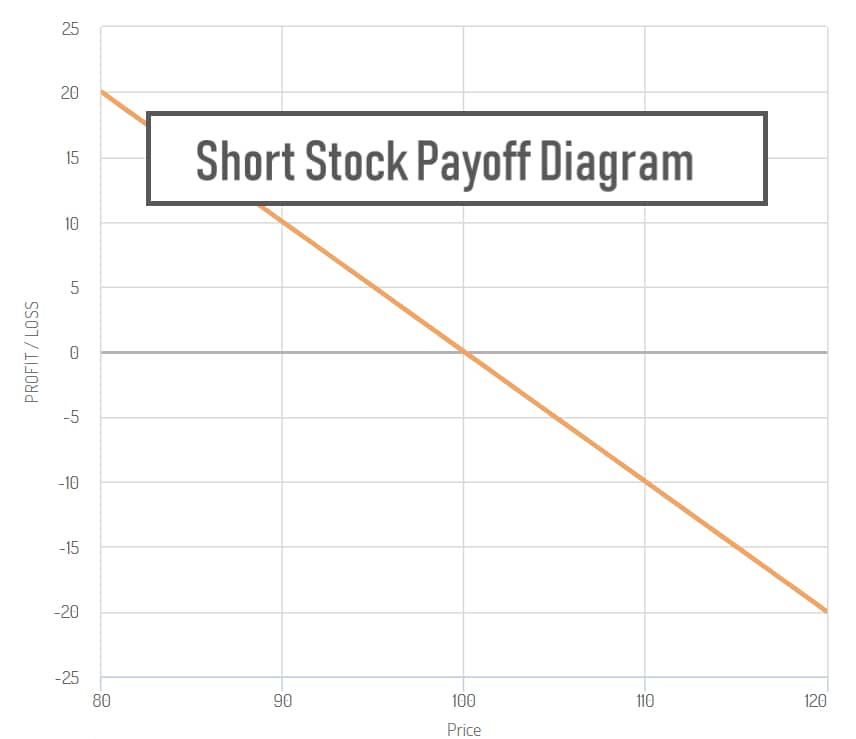 short stock payoff diagram