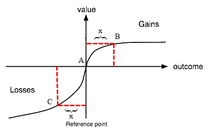 prospect theory value function