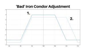 Bad Iron Condor Adjustment