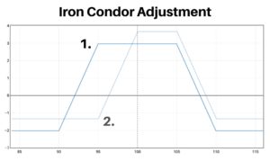 iron condor adjustments