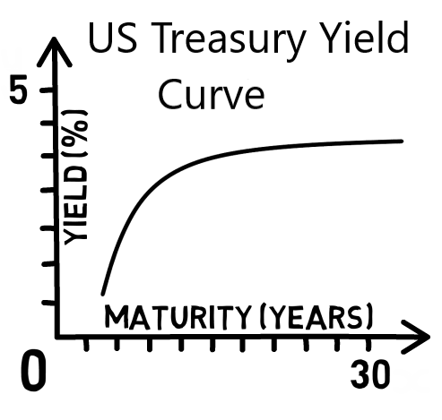 The US Treasury Yield Curve