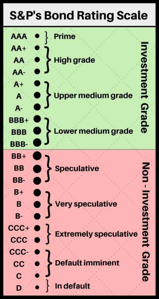 standard and poors bond rating scale