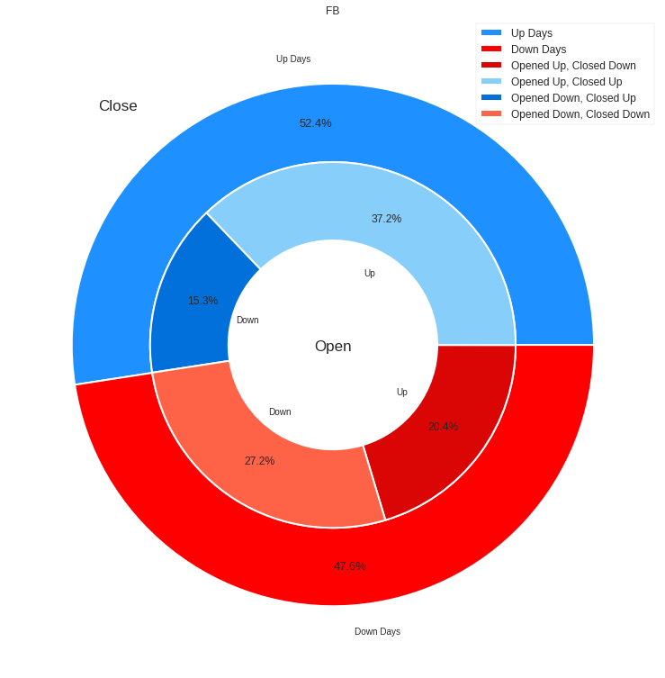 FB open vs close