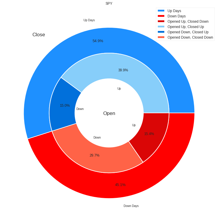 SPY Open vs Close