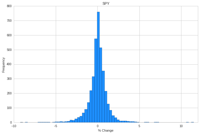 SPY Percent Change