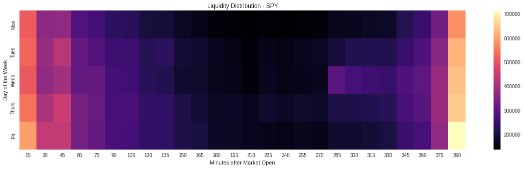 SPY Volume Distribution
