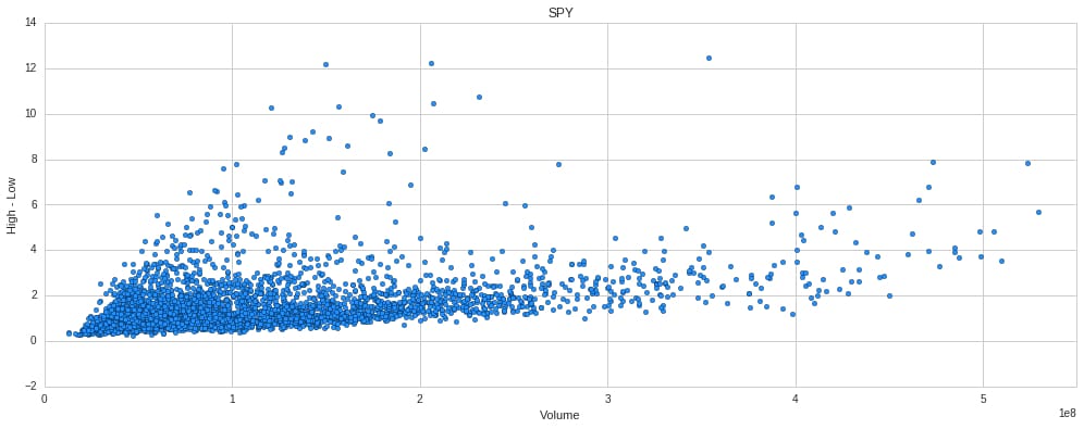 SPY vs daily range