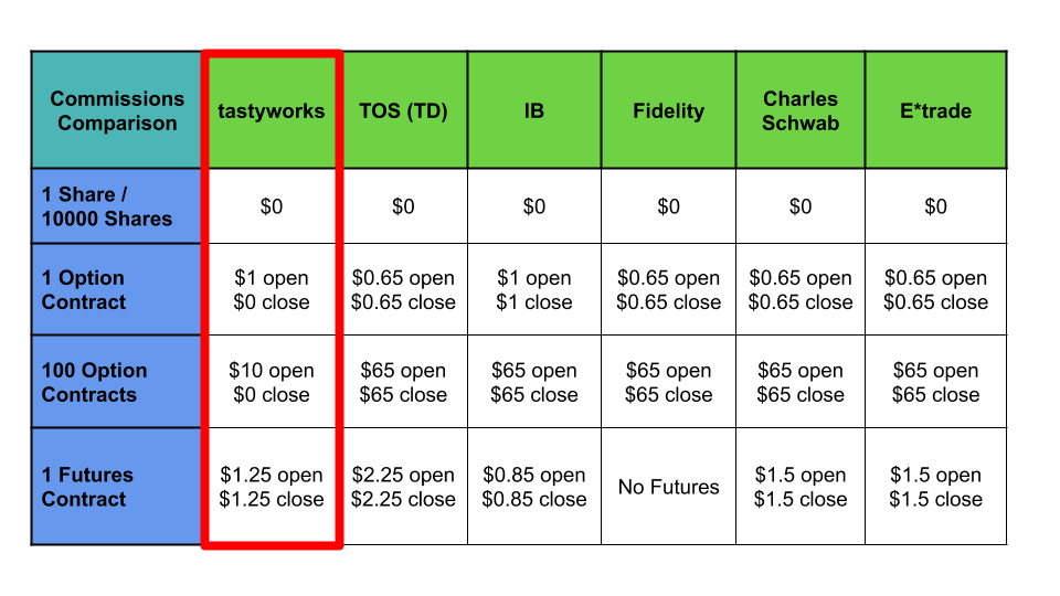 Tastyworks commission comparison