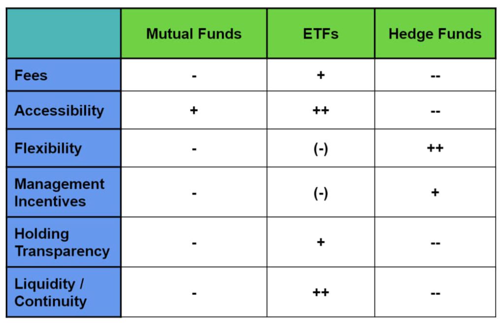 mutual funds vs etfs vs hedge funds