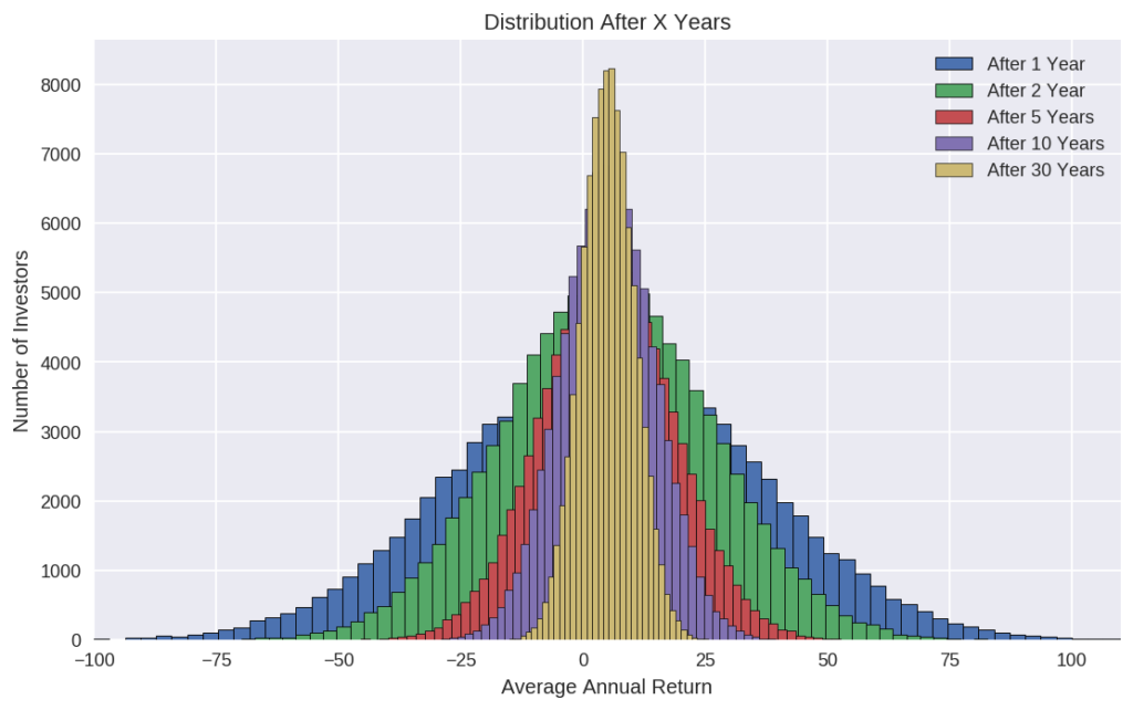 Average Return Distribution